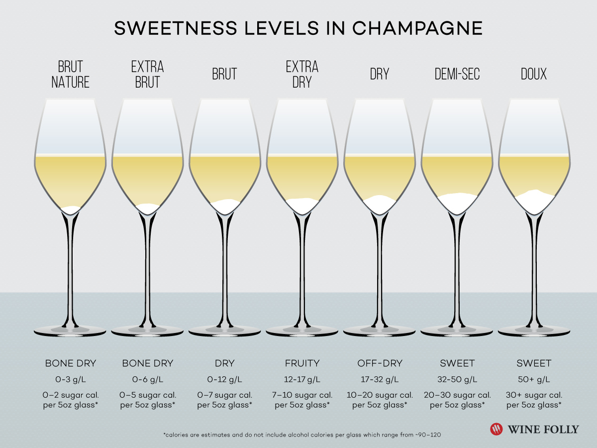 Sweetness levels in Champagne including calories per glass by Wine Folly