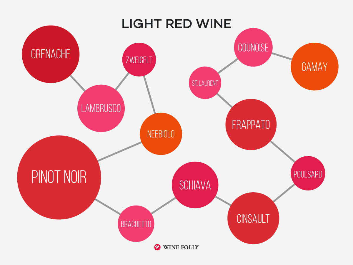 A graphical representation of 13 light red wines including Pinot Noir, Counoise, Cinsault, Poulsard, St. Laurent, Gamay, Frappato, Brachetto and more